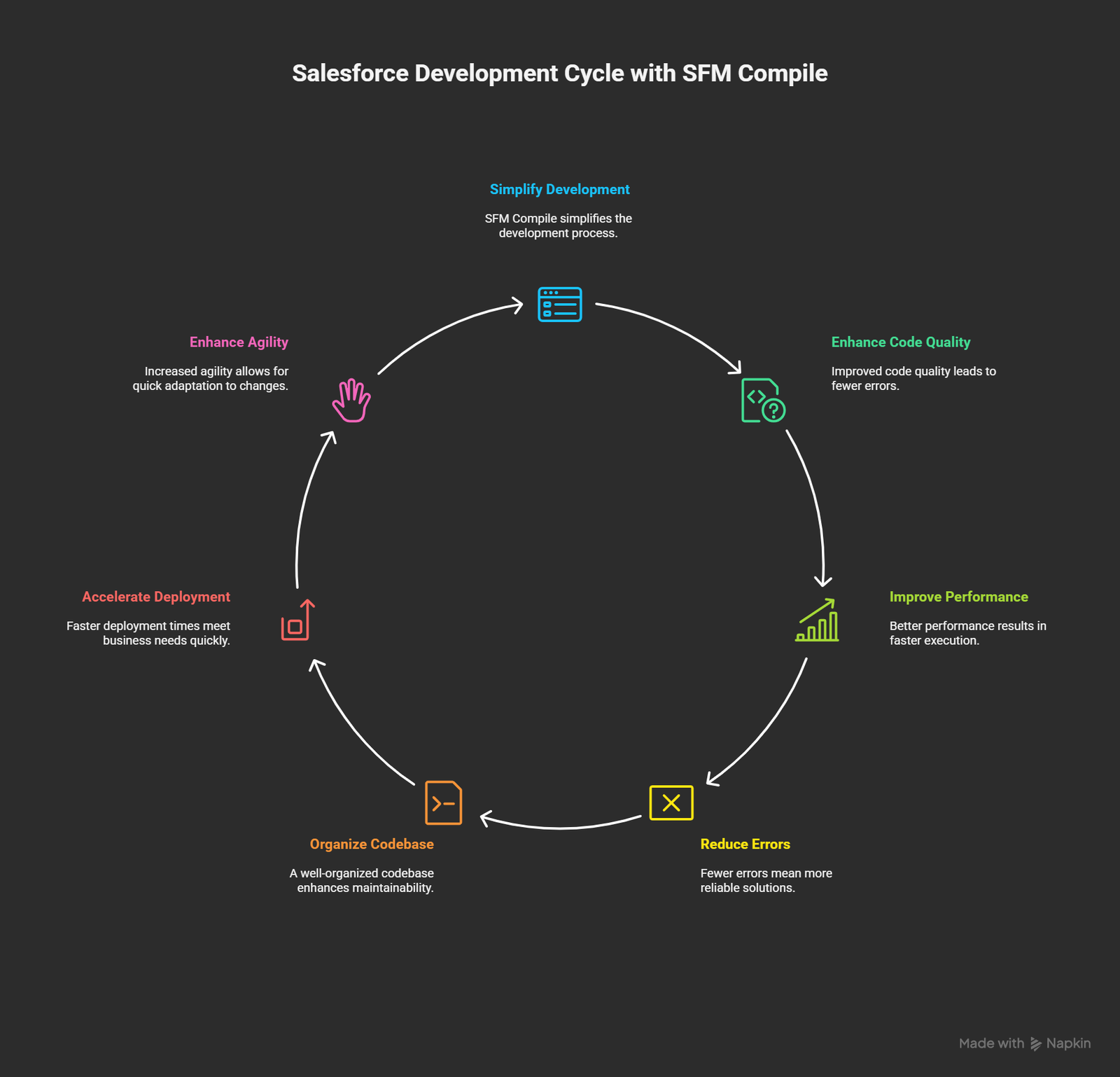 Salesforce Development with SFM Compile: Streamlining Efficiency and Code Quality